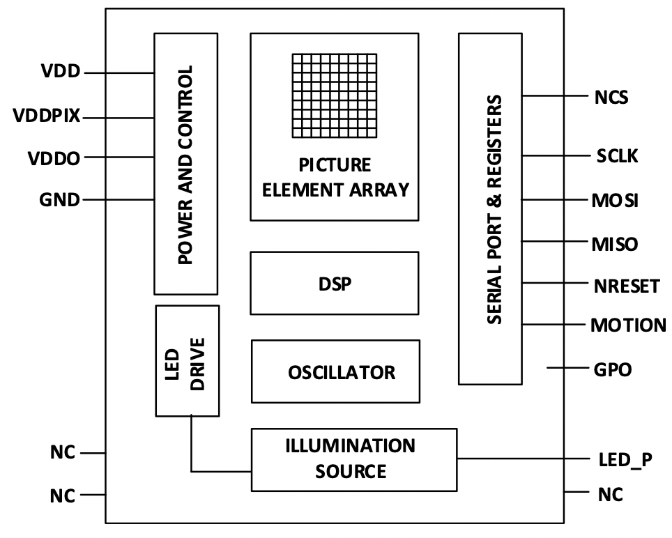Block Diagram of PMW3389